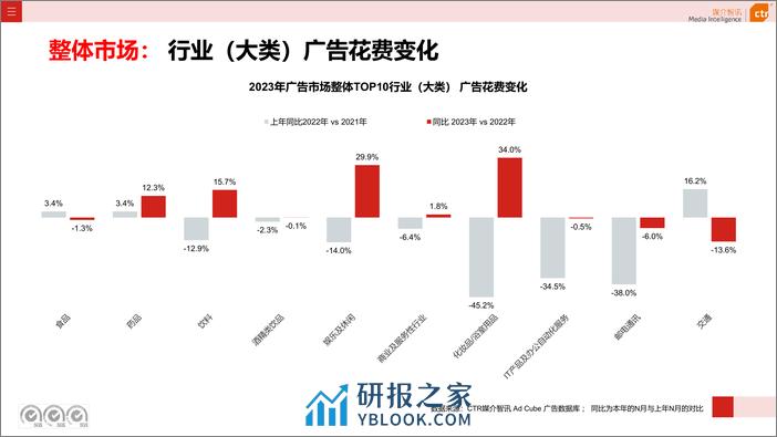 2023年广告市场投放数据概览-43页 - 第7页预览图