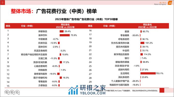 2023年广告市场投放数据概览-43页 - 第8页预览图