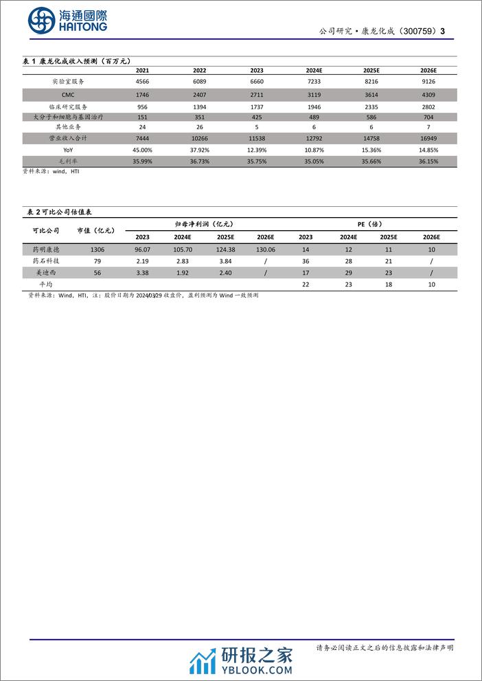 康龙化成-300759.SZ-康龙化成2023年报点评：全年收入利润保持增长态势，看好一体化CXO龙头长期稳健发展-20240403-海通国际-12页 - 第3页预览图