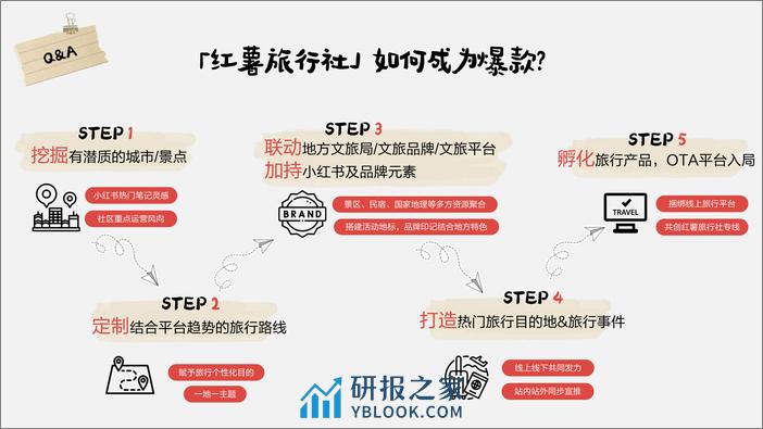 小红书“红薯旅行社”招商方案【互联网】【通案】 - 第4页预览图