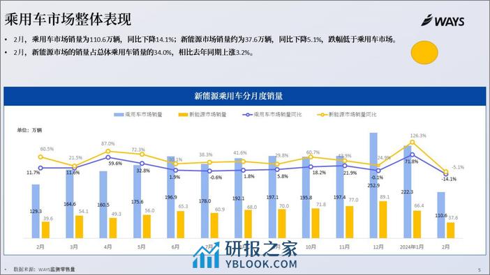 WAYS：2024年2月新能源汽车行业月报 - 第4页预览图