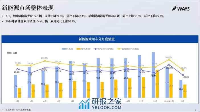 WAYS：2024年2月新能源汽车行业月报 - 第5页预览图