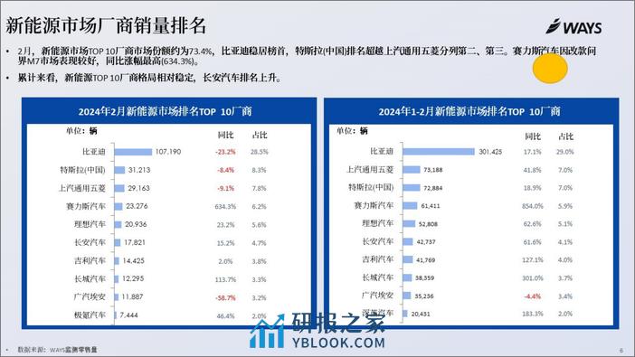 WAYS：2024年2月新能源汽车行业月报 - 第6页预览图