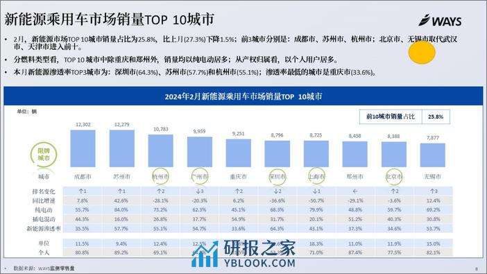 WAYS：2024年2月新能源汽车行业月报 - 第7页预览图