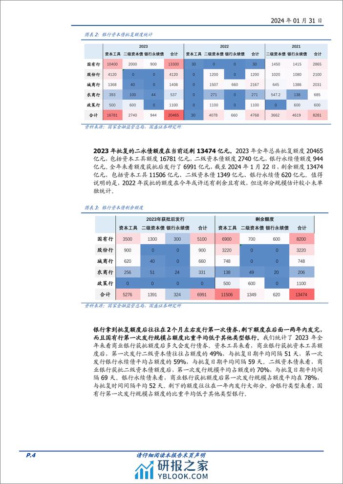 固定收益专题：六大维度看2024年二永债供给-20240131-国盛证券-16页 - 第4页预览图