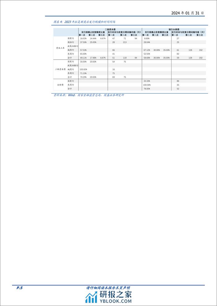 固定收益专题：六大维度看2024年二永债供给-20240131-国盛证券-16页 - 第5页预览图