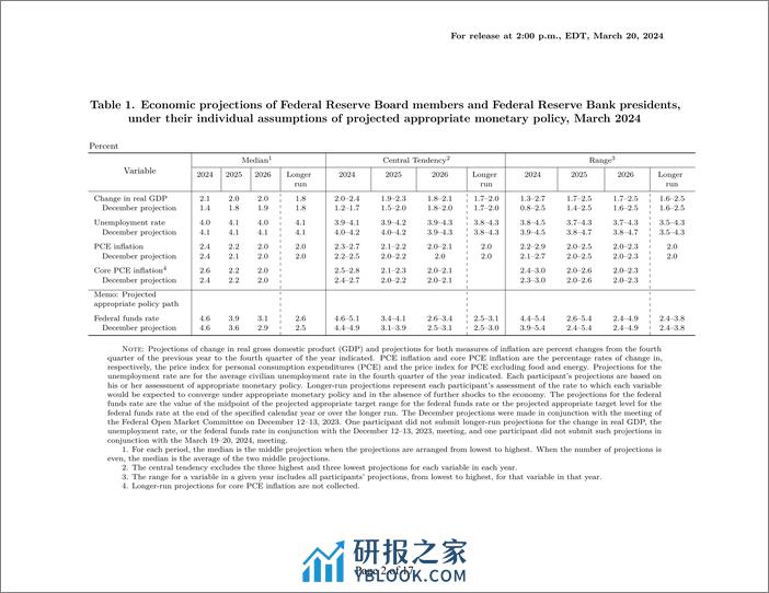 美联储经济预测（2024年3月）-英-18页 - 第2页预览图