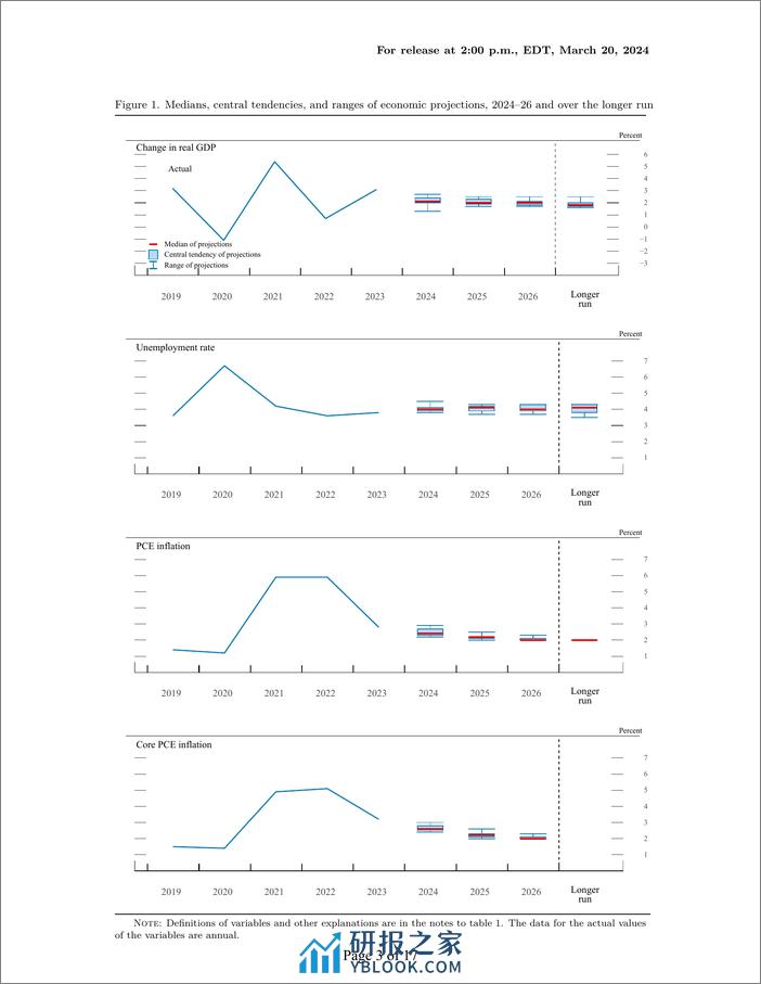 美联储经济预测（2024年3月）-英-18页 - 第3页预览图