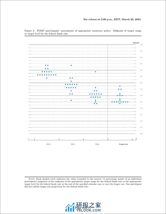 美联储经济预测（2024年3月）-英-18页 - 第4页预览图