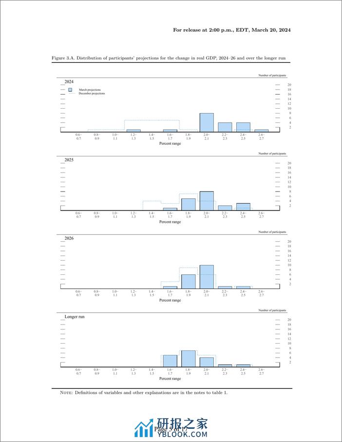 美联储经济预测（2024年3月）-英-18页 - 第5页预览图