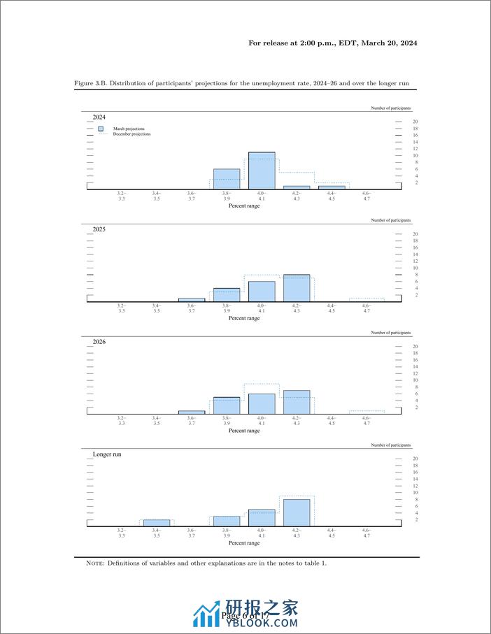 美联储经济预测（2024年3月）-英-18页 - 第6页预览图