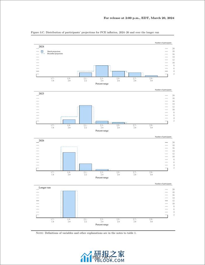 美联储经济预测（2024年3月）-英-18页 - 第7页预览图