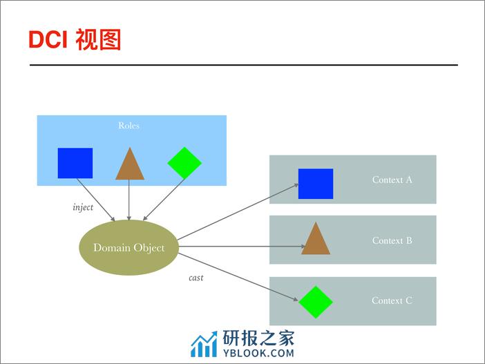 张晓龙_当DDD遇上DCI - 第6页预览图