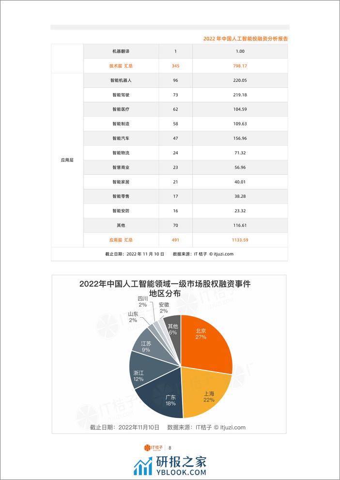 2022年中国人工智能投融资分析报告（2022.12） - 第8页预览图