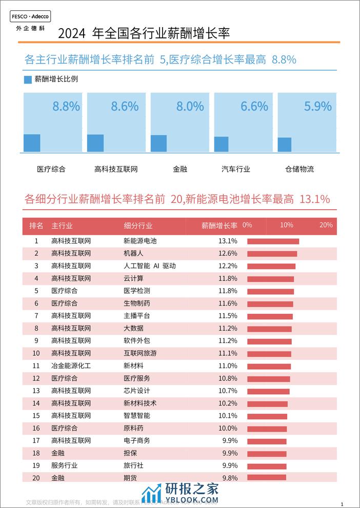 FA Tech：2024各行业薪酬增长率报告 - 第3页预览图