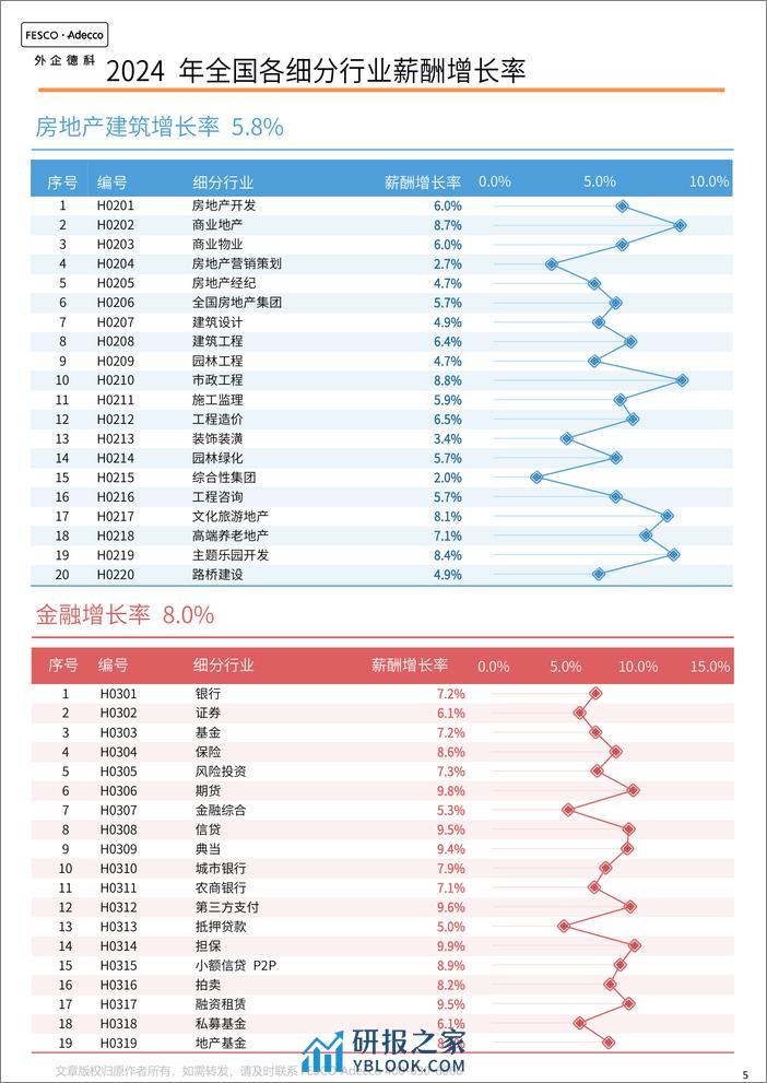 FA Tech：2024各行业薪酬增长率报告 - 第7页预览图