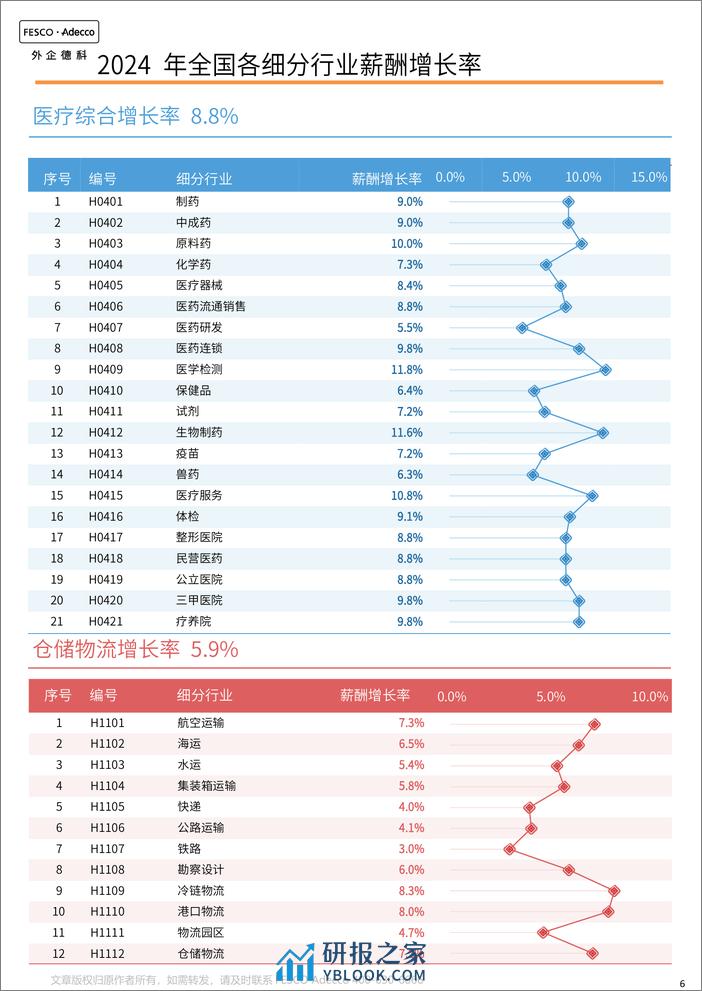 FA Tech：2024各行业薪酬增长率报告 - 第8页预览图