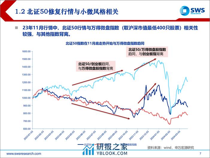 北交所2024年春季投资策略：保持耐心，左侧布局-240328-申万宏源-49页 - 第7页预览图