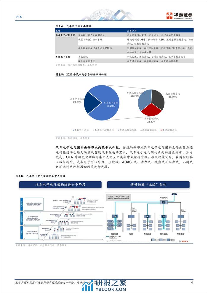 汽车深度研究：车身域控空间广阔，国产替代正当时 - 第4页预览图