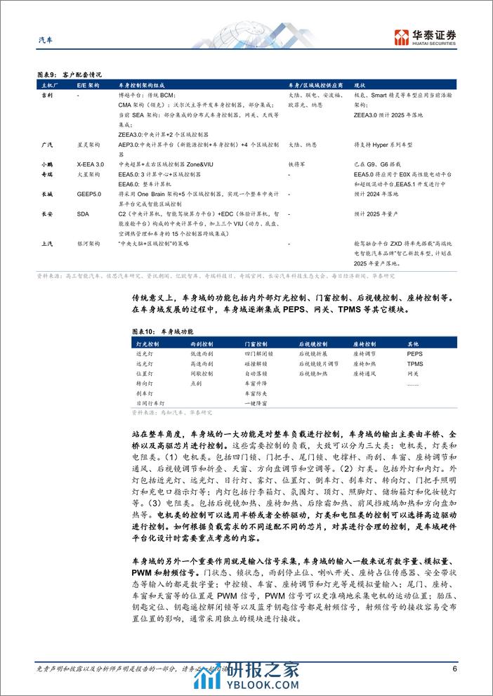 汽车深度研究：车身域控空间广阔，国产替代正当时 - 第6页预览图