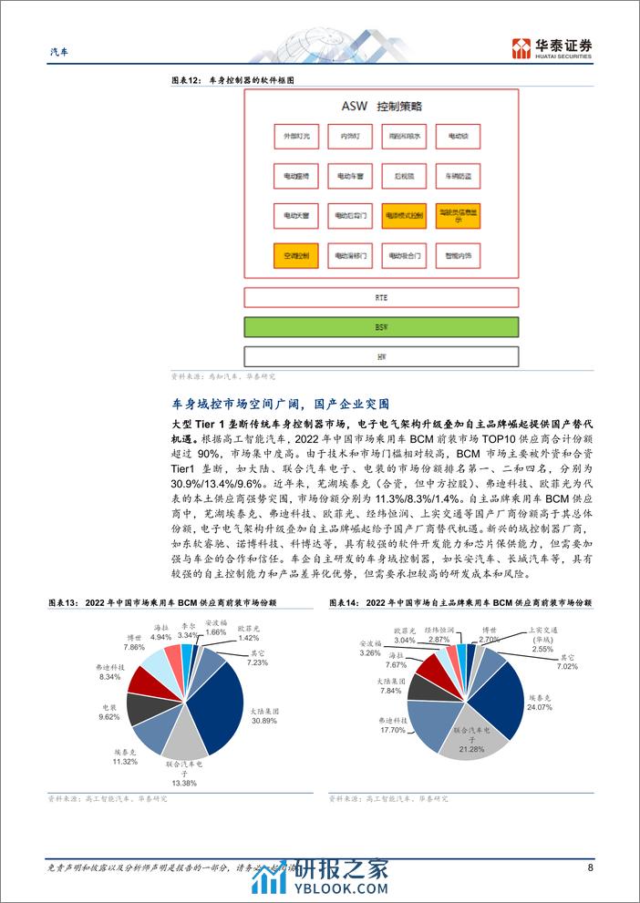 汽车深度研究：车身域控空间广阔，国产替代正当时 - 第8页预览图