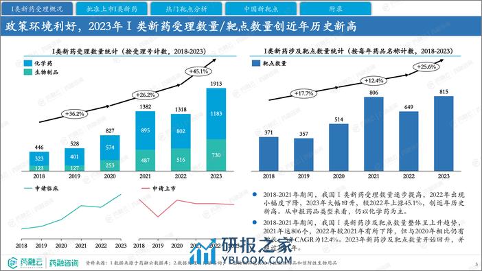 2023年中国I类新药靶点白皮书-药融咨询 - 第3页预览图