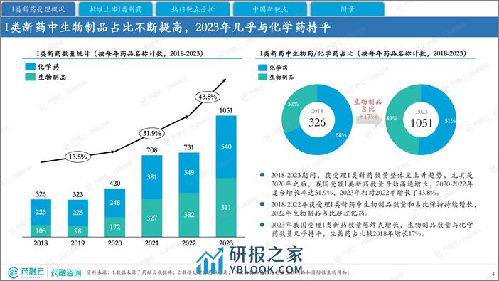 2023年中国I类新药靶点白皮书-药融咨询 - 第4页预览图