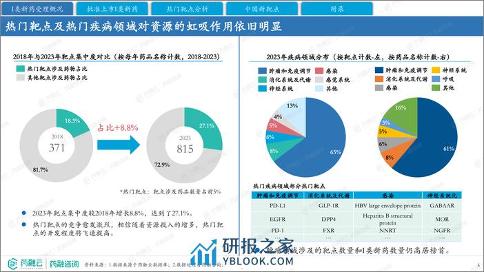 2023年中国I类新药靶点白皮书-药融咨询 - 第5页预览图