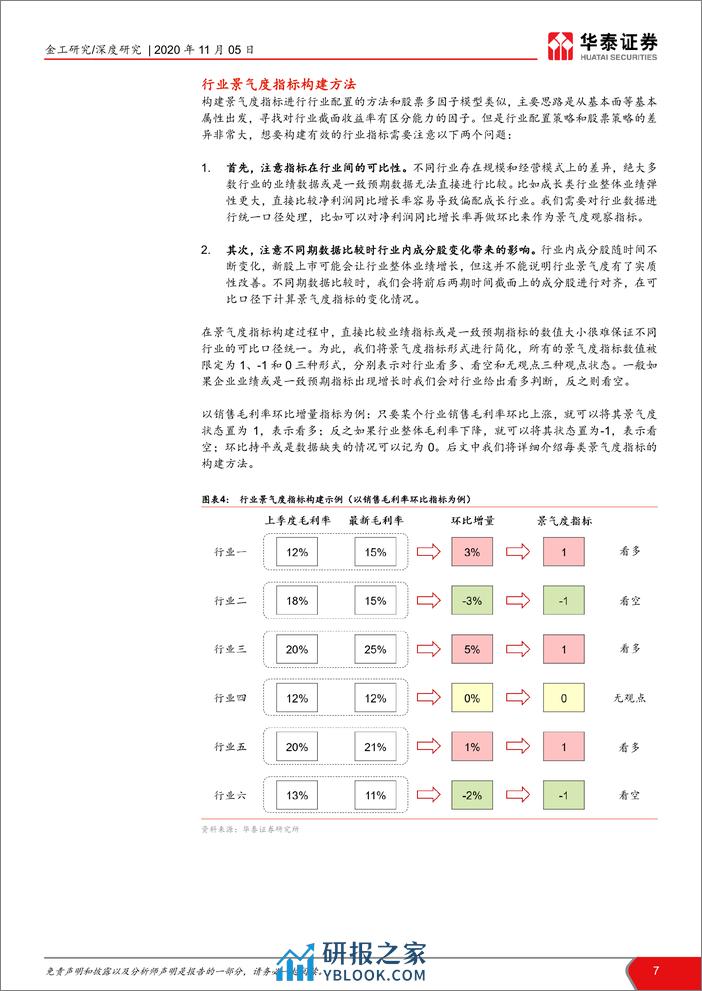 华泰证券-华泰基本面轮动系列之八： 行业配置策略景气度视角-201105 - 第7页预览图