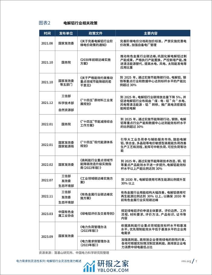 RMI：2023电力需求侧灵活性系列：电解铝行业灵活性潜力概述报告 - 第7页预览图