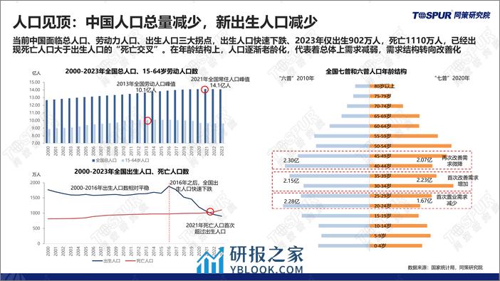 2023年全国楼市年报：供求关系发生重大变化背景下的2024年楼市趋势和机会 - 第5页预览图