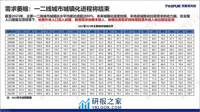 2023年全国楼市年报：供求关系发生重大变化背景下的2024年楼市趋势和机会 - 第6页预览图