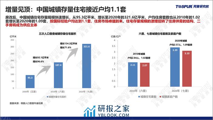 2023年全国楼市年报：供求关系发生重大变化背景下的2024年楼市趋势和机会 - 第7页预览图