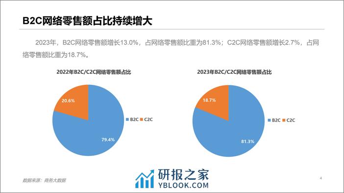 2023年中国网络零售市场发展报告-16页 - 第4页预览图