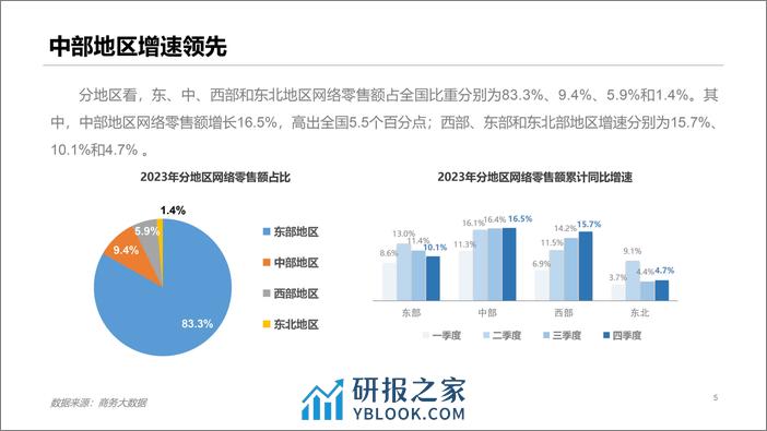 2023年中国网络零售市场发展报告-16页 - 第5页预览图