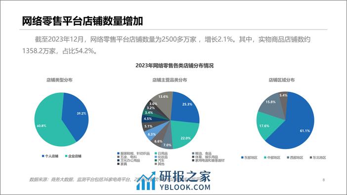 2023年中国网络零售市场发展报告-16页 - 第8页预览图