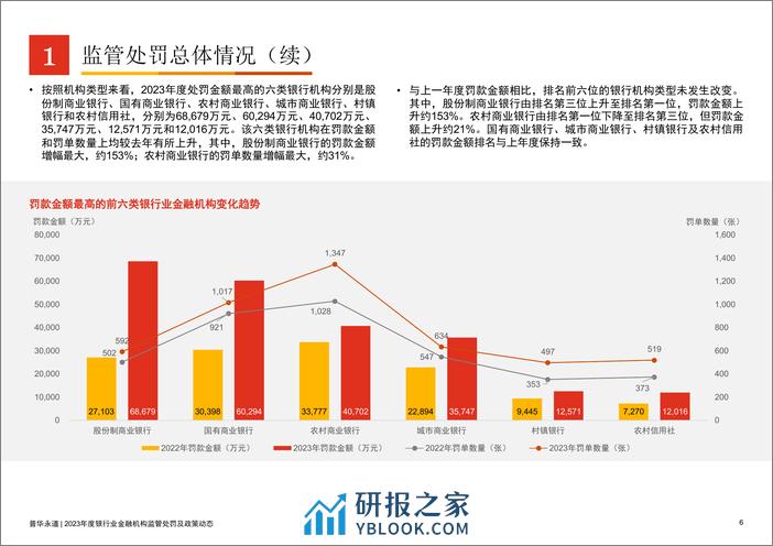 2023年度银行业金融机构监管处罚及政策动态-普华永道-2024-47页 - 第6页预览图