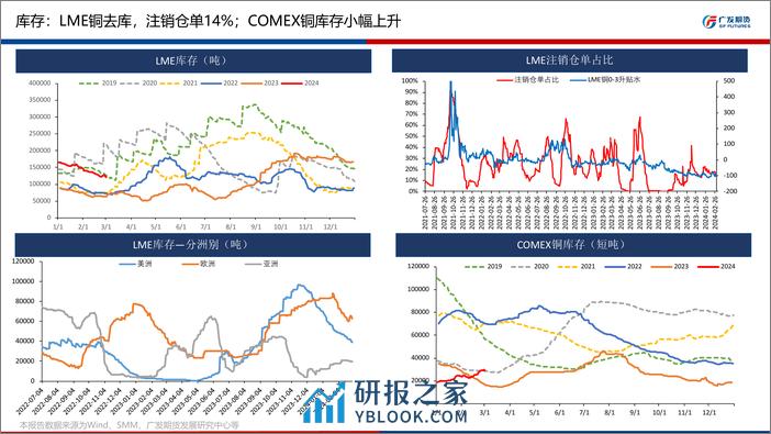 铜期货2024年3月行情展望：铜矿资源偏紧，需求恢复偏慢，区间震荡-20240303-广发期货-27页 - 第8页预览图