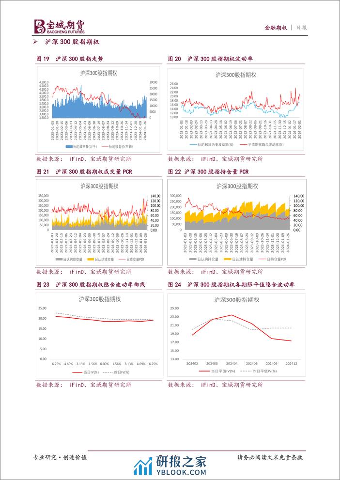 金融期权：市场情绪偏弱，股指继续筑底-20240202-宝城期货-16页 - 第7页预览图