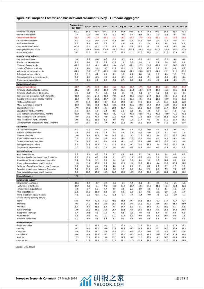 UBS Economics-European Economic Comment _Eurozone consumer Slowly improvi...-107249247 - 第6页预览图