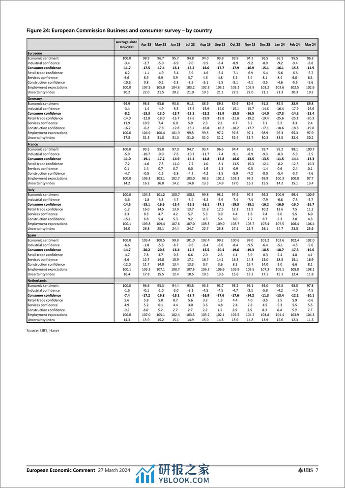 UBS Economics-European Economic Comment _Eurozone consumer Slowly improvi...-107249247 - 第7页预览图