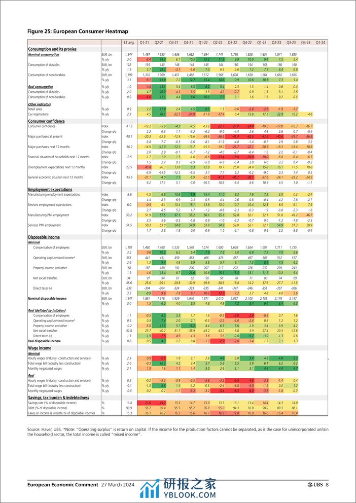 UBS Economics-European Economic Comment _Eurozone consumer Slowly improvi...-107249247 - 第8页预览图