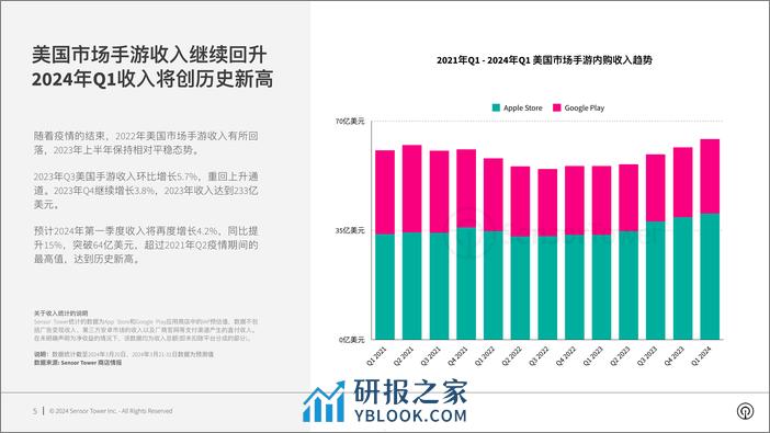 Sensor Tower：2024年美国手游市场洞察报告 - 第5页预览图