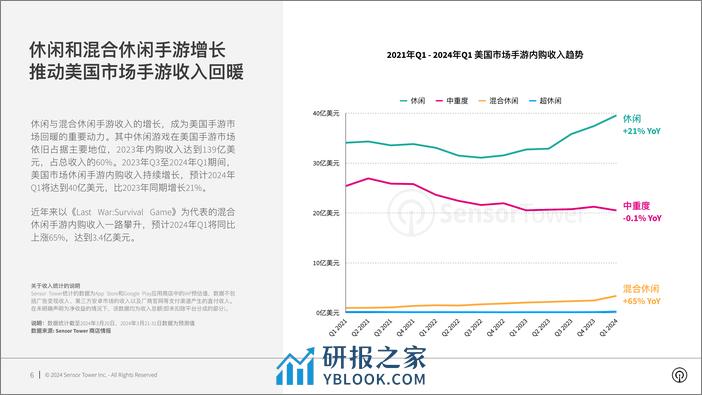 Sensor Tower：2024年美国手游市场洞察报告 - 第6页预览图