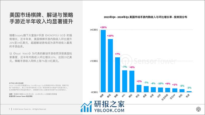 Sensor Tower：2024年美国手游市场洞察报告 - 第7页预览图