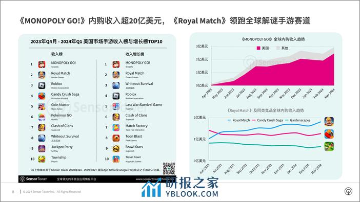 Sensor Tower：2024年美国手游市场洞察报告 - 第8页预览图