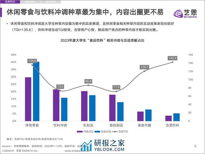 艺恩：2023年当代大学生食饮消费兴趣洞察报告 - 第6页预览图