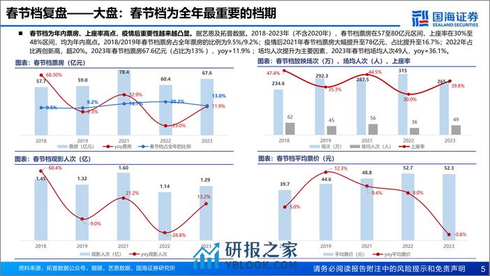 2024年春节档电影市场前瞻：电影行业专题报告：喜剧片为主流，春节档蓄势待发 - 第5页预览图