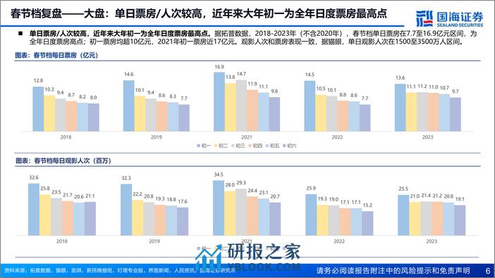 2024年春节档电影市场前瞻：电影行业专题报告：喜剧片为主流，春节档蓄势待发 - 第6页预览图