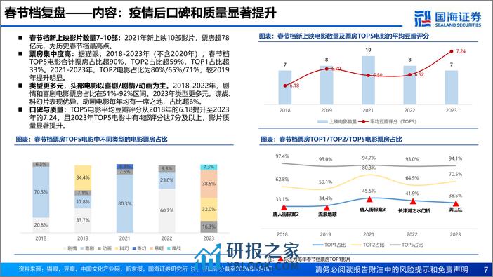 2024年春节档电影市场前瞻：电影行业专题报告：喜剧片为主流，春节档蓄势待发 - 第7页预览图